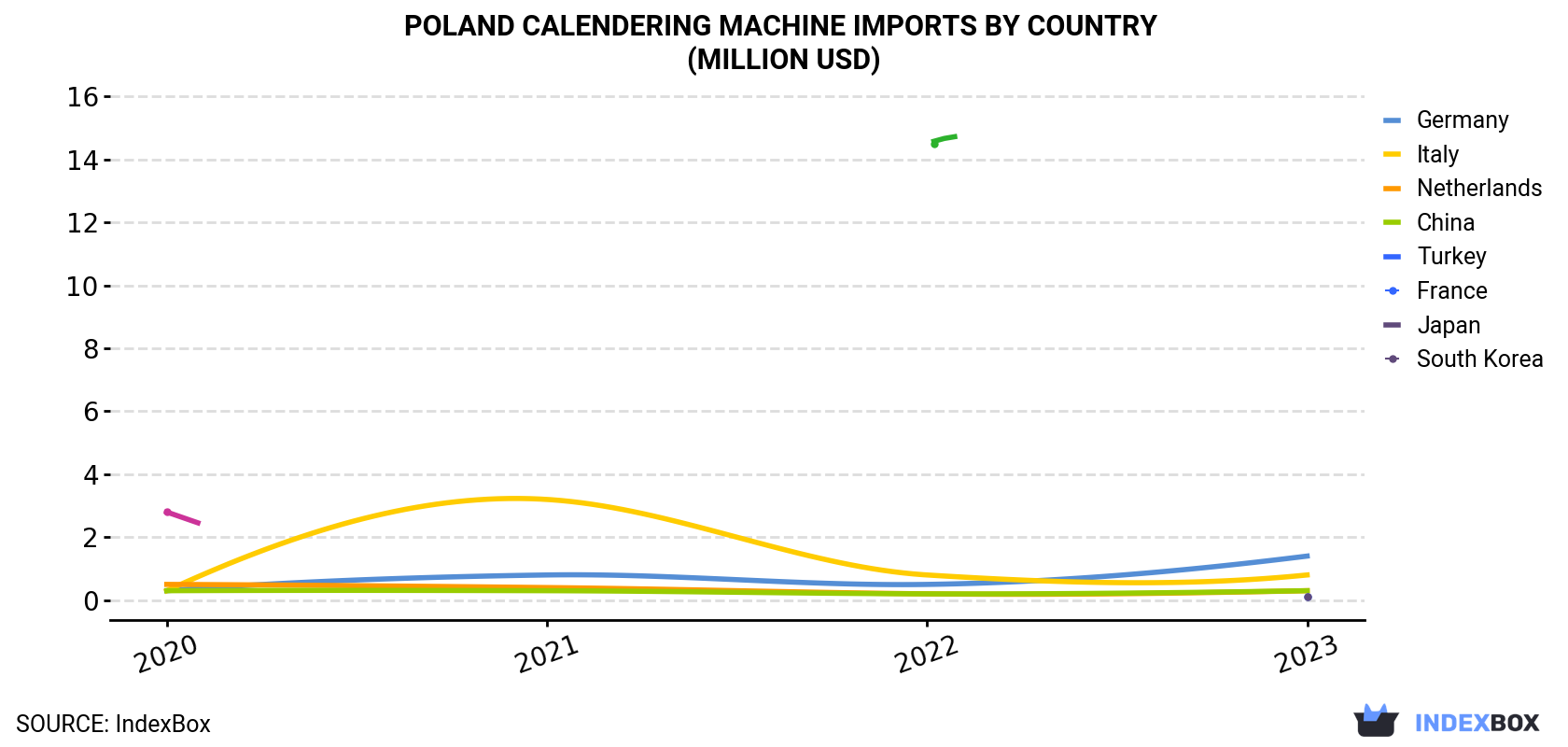 Poland Calendering Machine Imports By Country (Million USD)