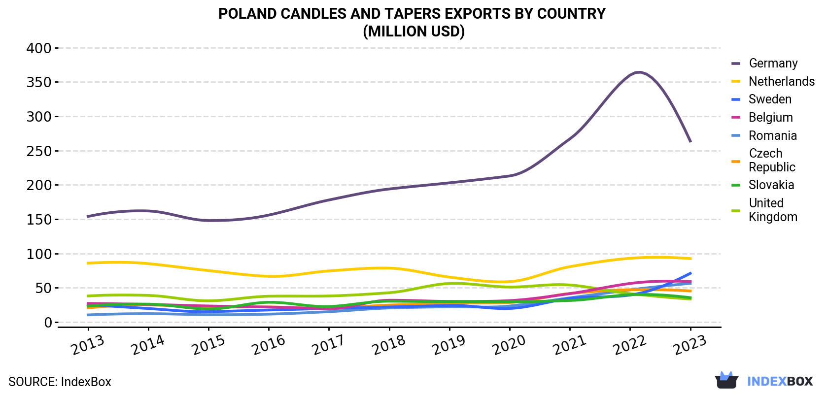 Poland Candles And Tapers Exports By Country (Million USD)