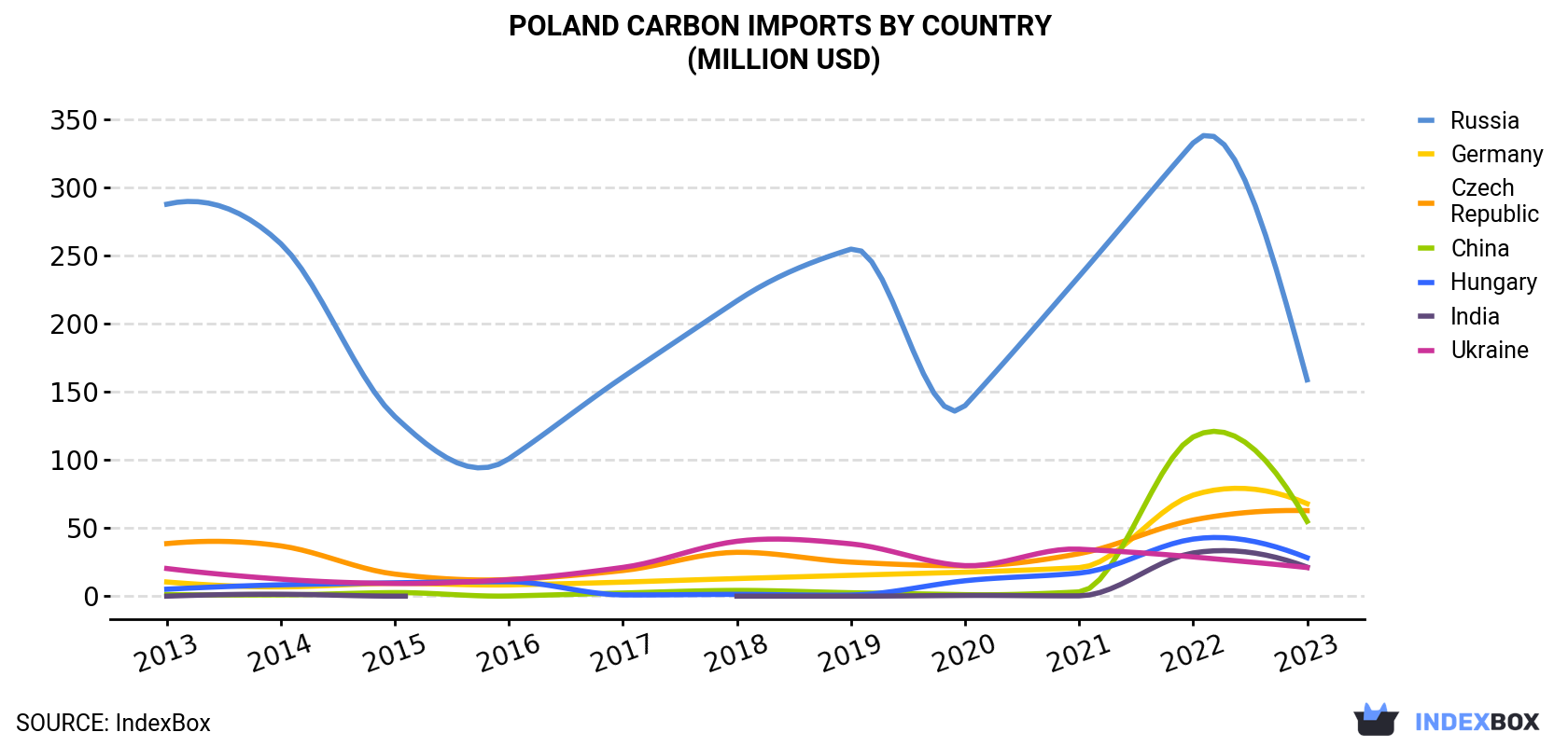 Poland Carbon Imports By Country (Million USD)