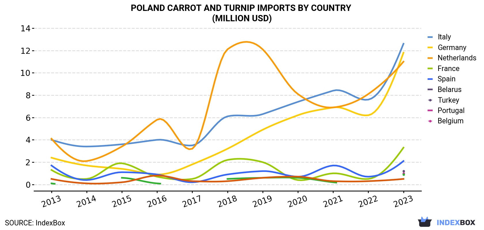 Poland Carrot And Turnip Imports By Country (Million USD)