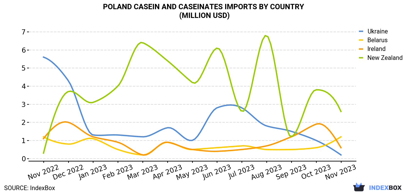 Poland Casein And Caseinates Imports By Country (Million USD)