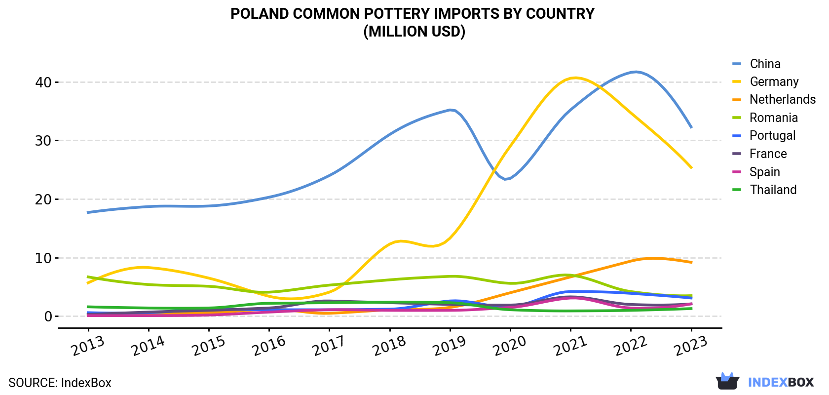 Poland Common Pottery Imports By Country (Million USD)