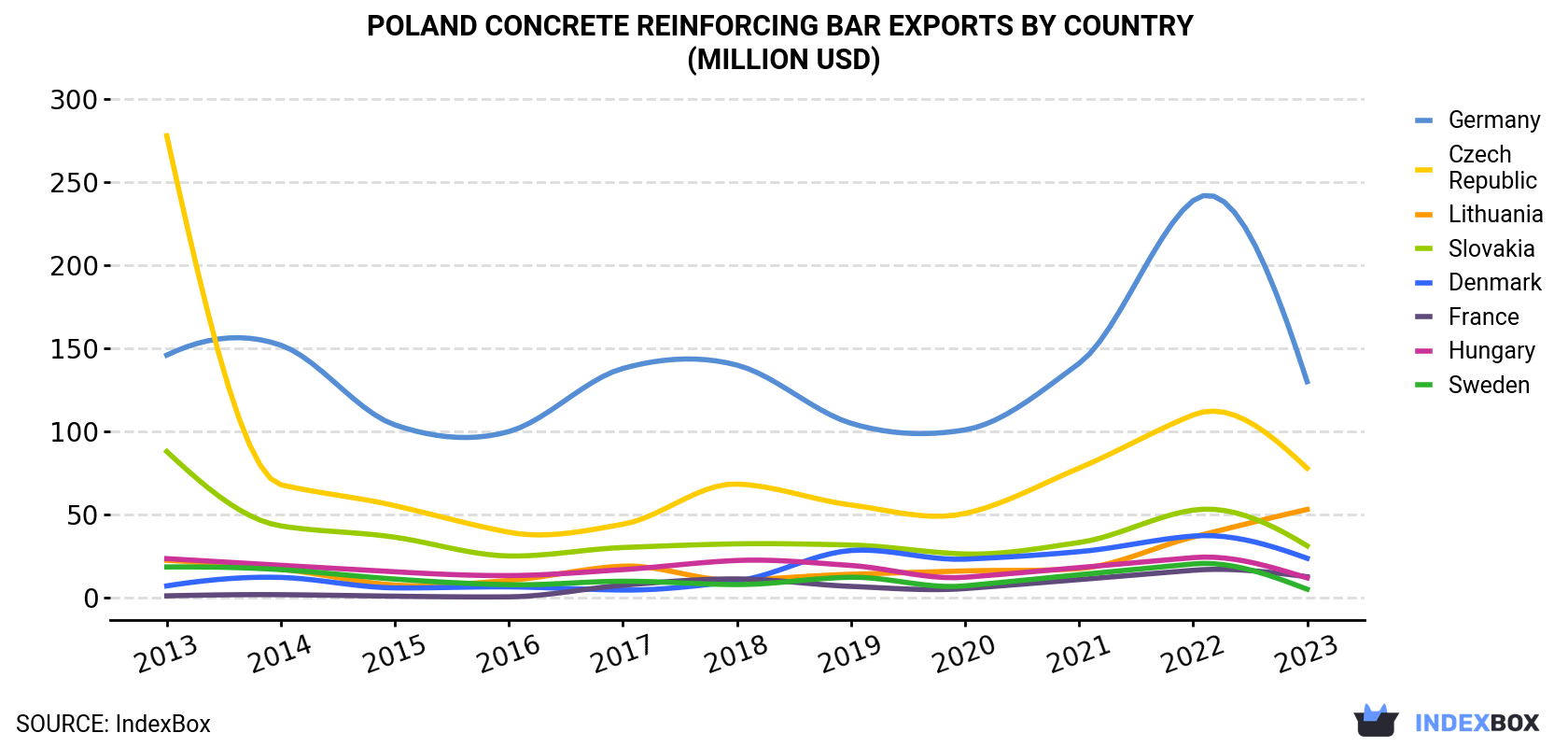 Poland Concrete Reinforcing Bar Exports By Country (Million USD)