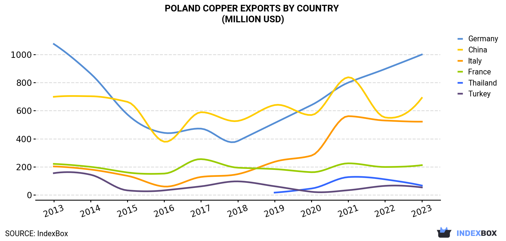 Poland Copper Exports By Country (Million USD)
