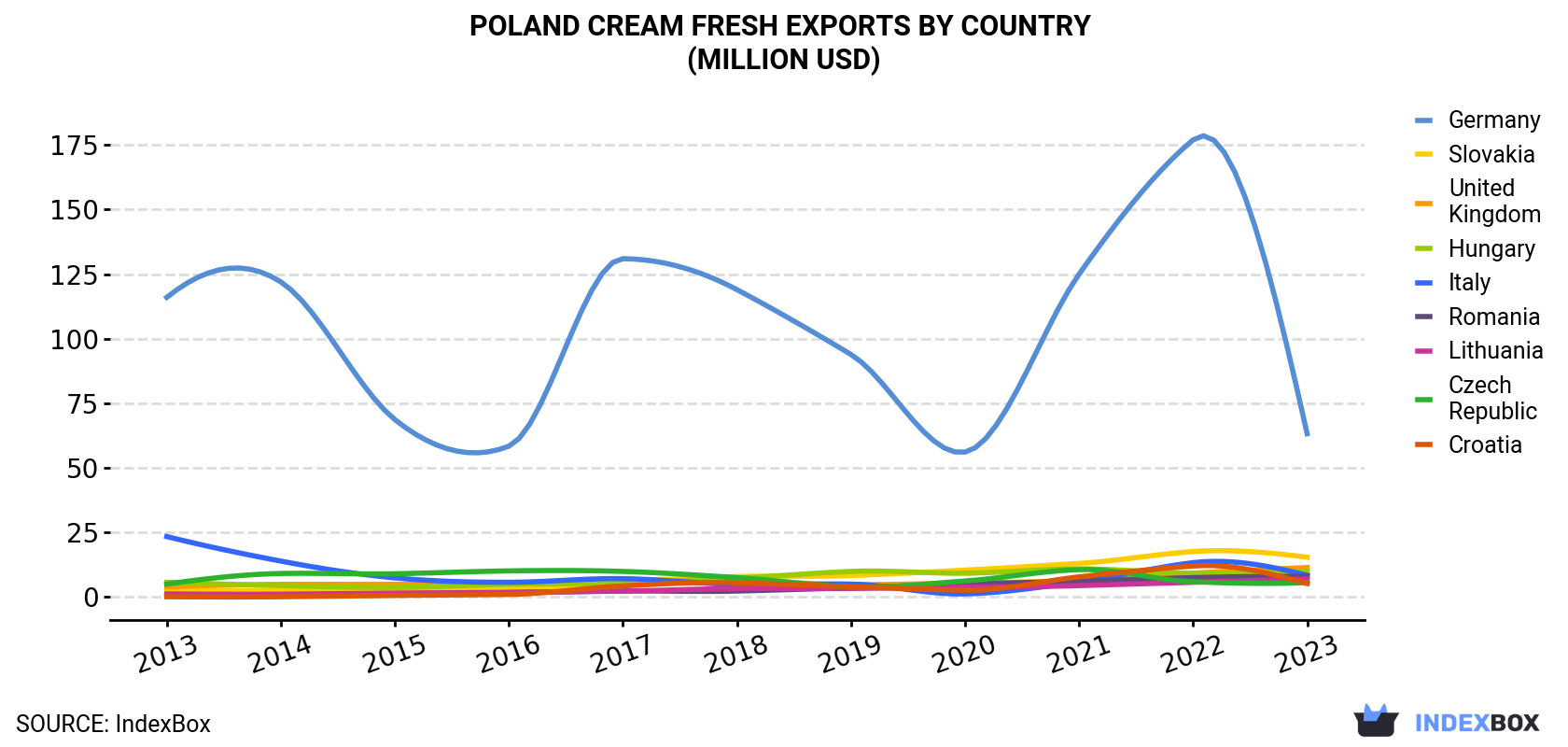 Poland Cream Fresh Exports By Country (Million USD)