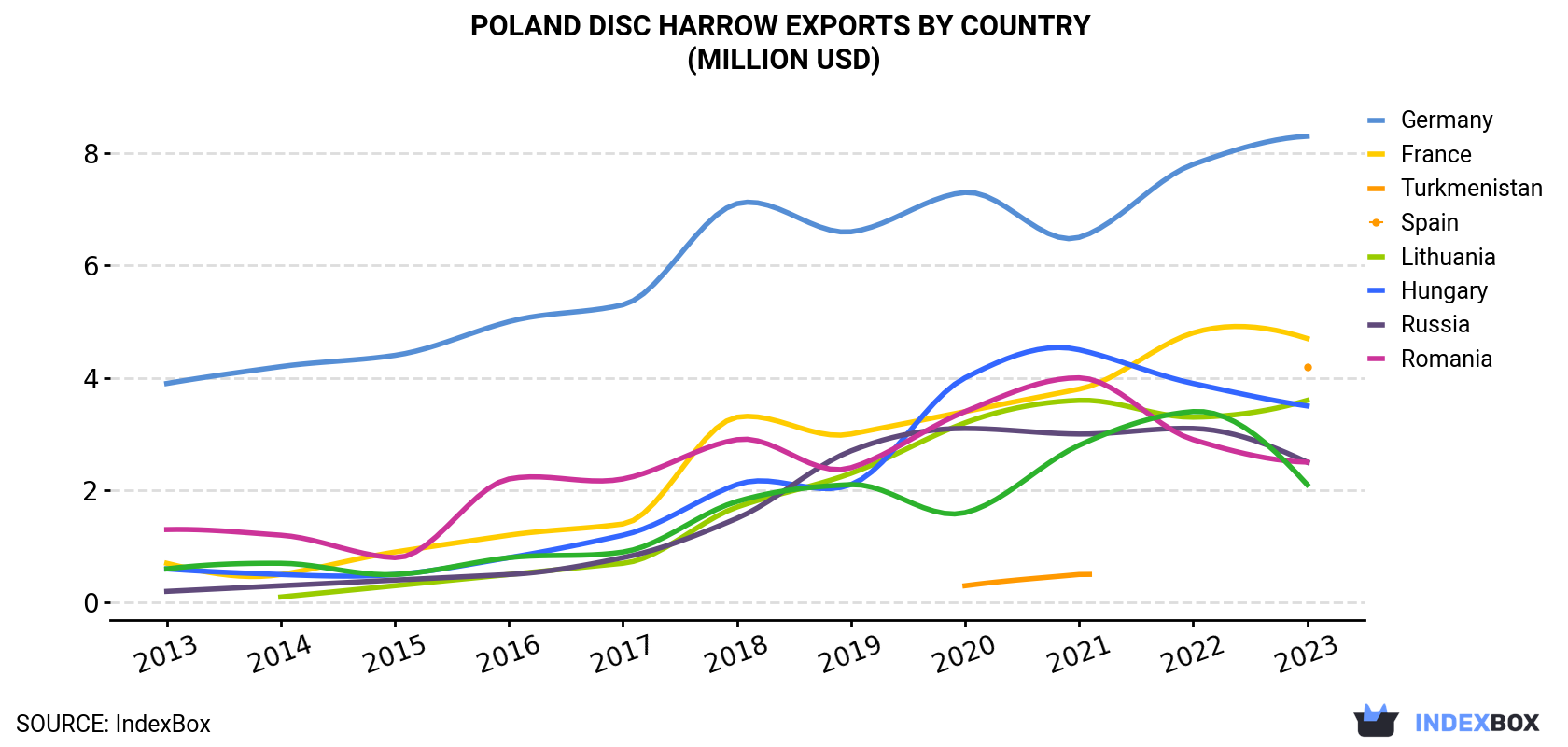 Poland Disc Harrow Exports By Country (Million USD)