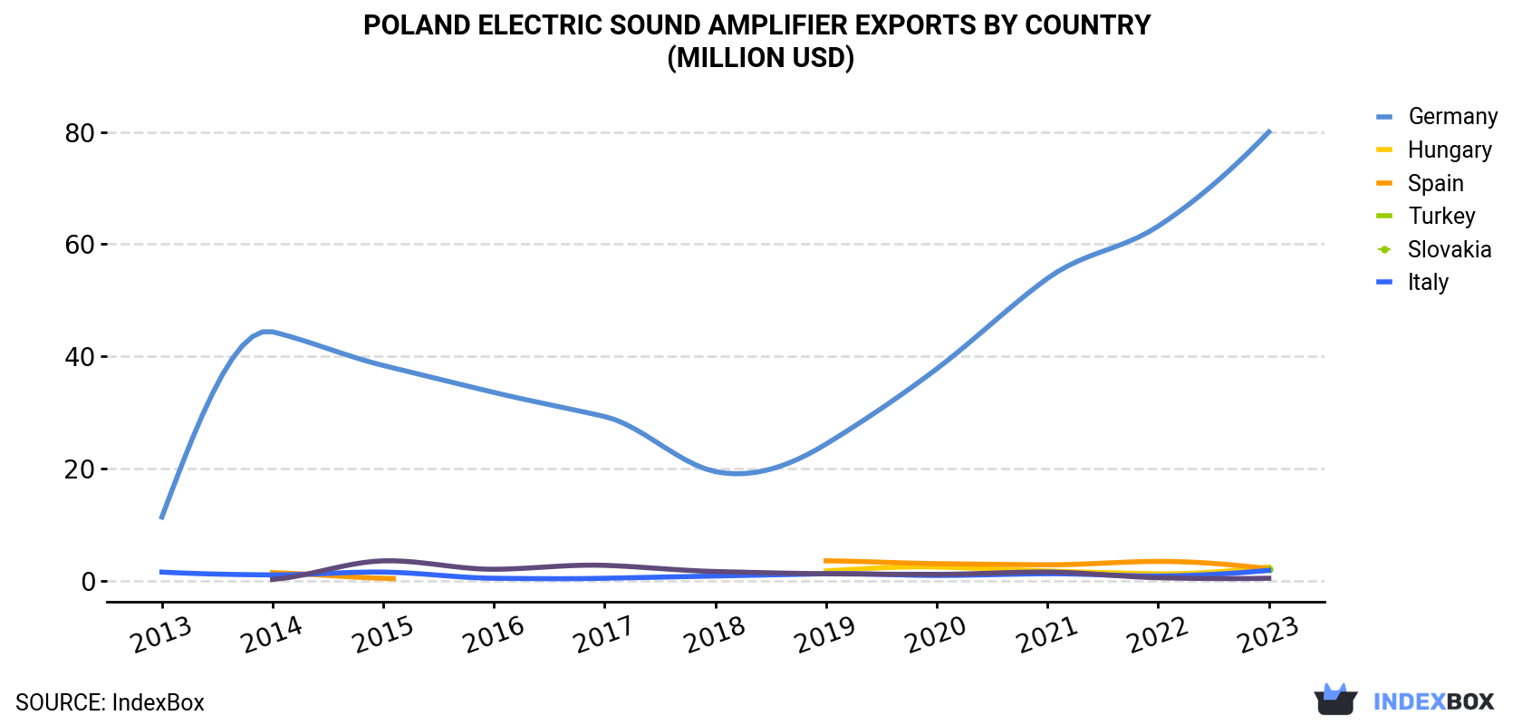 Poland Electric Sound Amplifier Exports By Country (Million USD)