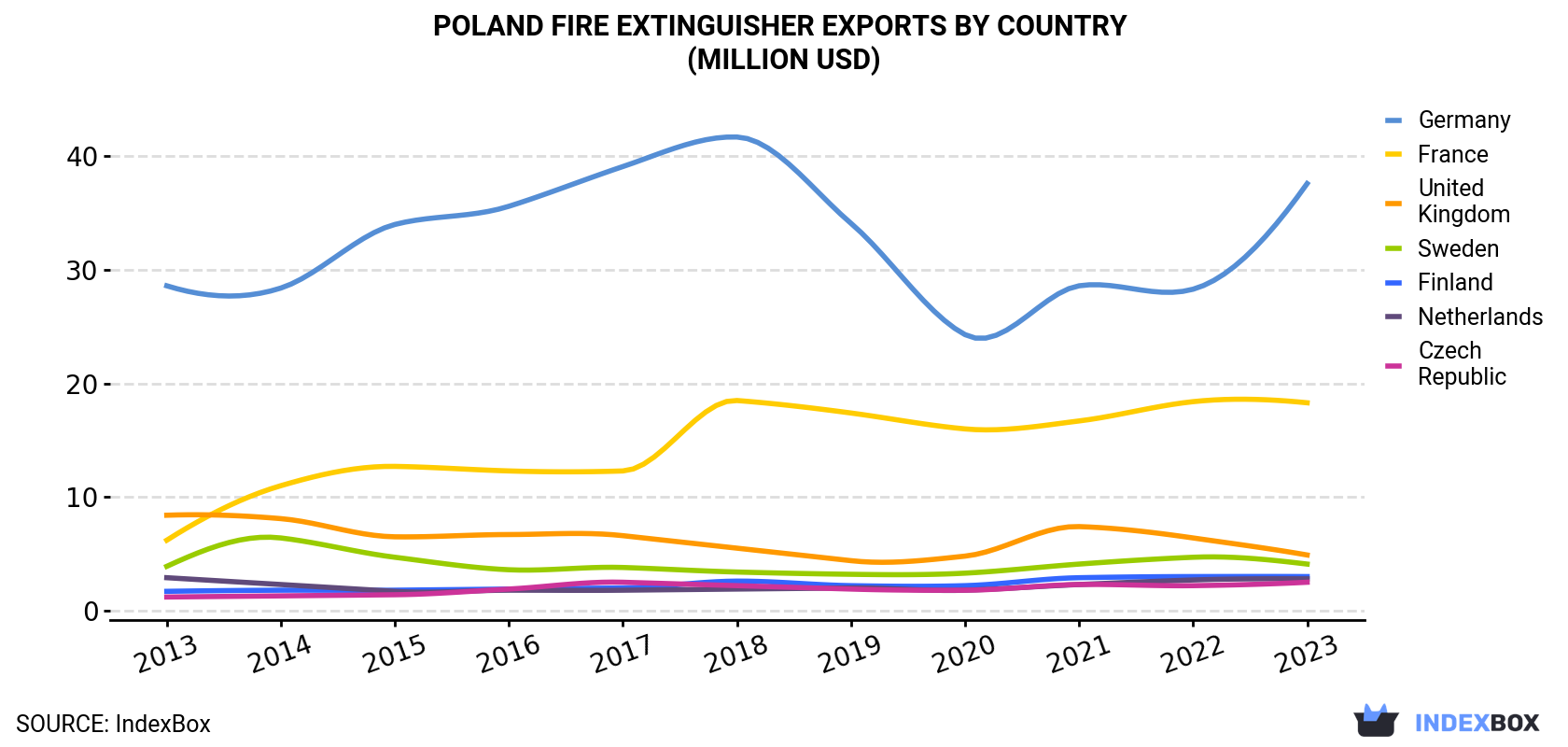 Poland Fire Extinguisher Exports By Country (Million USD)
