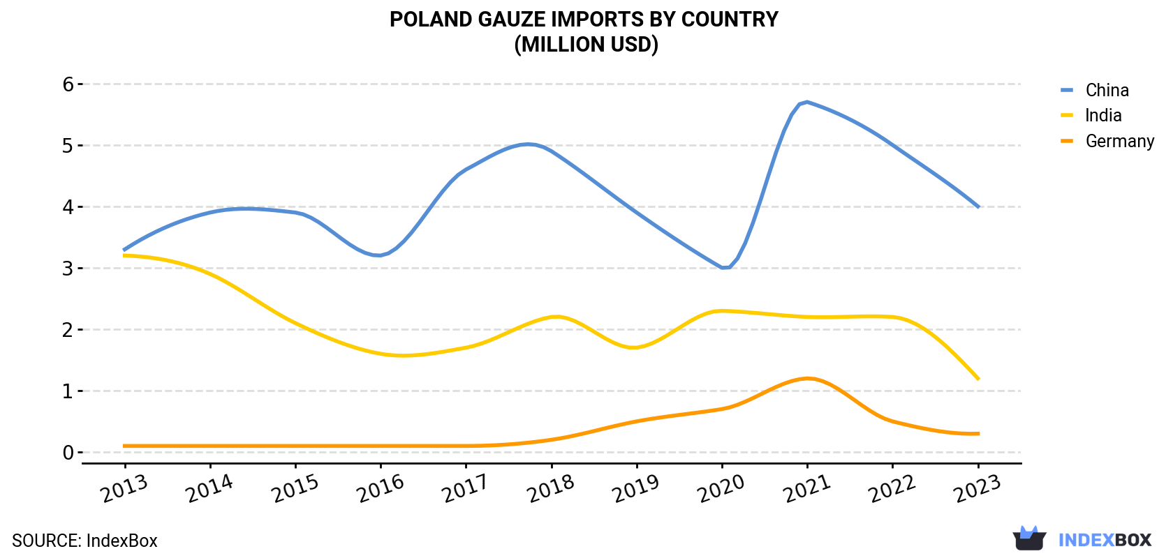 Poland Gauze Imports By Country (Million USD)
