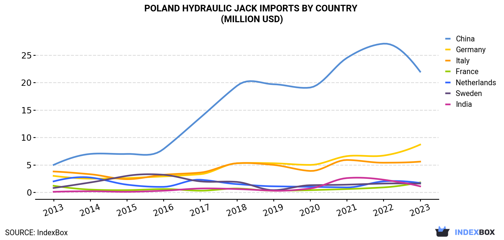 Poland Hydraulic Jack Imports By Country (Million USD)