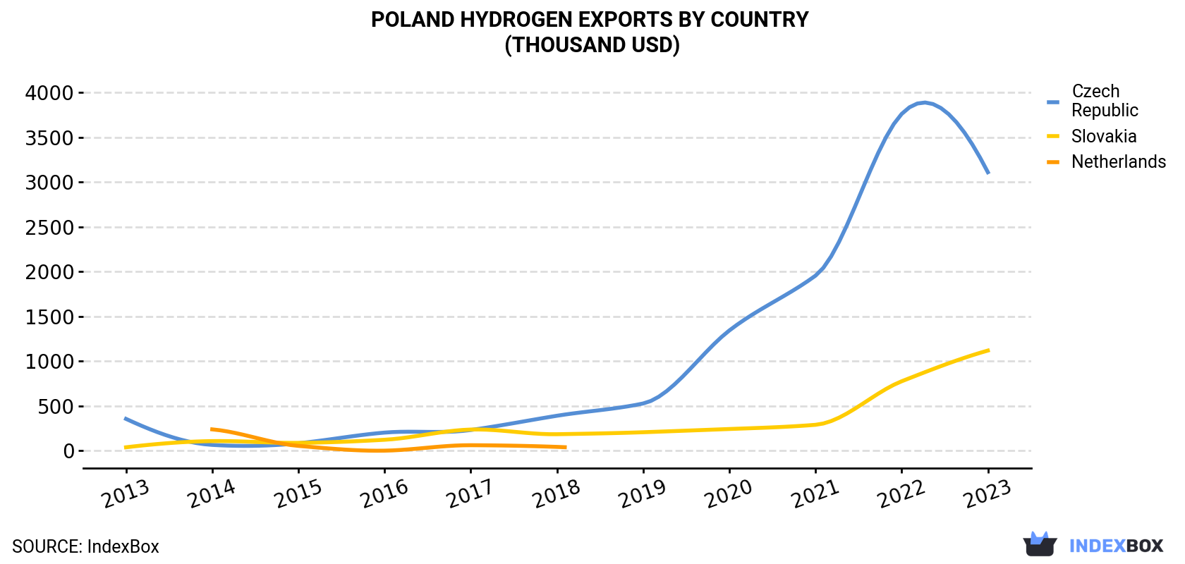 Poland Hydrogen Exports By Country (Thousand USD)