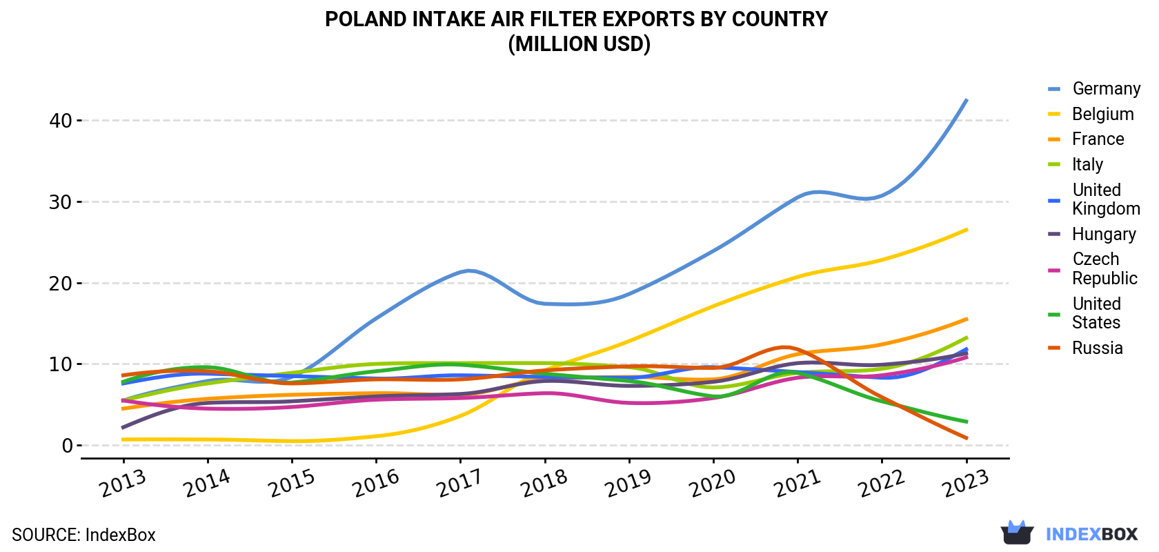 Poland Intake Air Filter Exports By Country (Million USD)