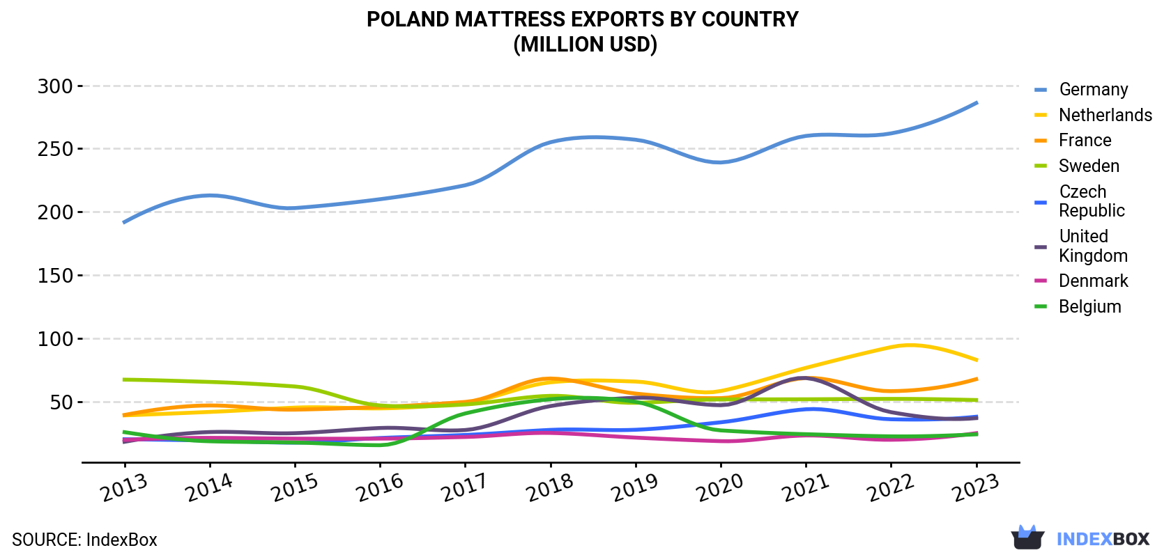 Poland Mattress Exports By Country (Million USD)