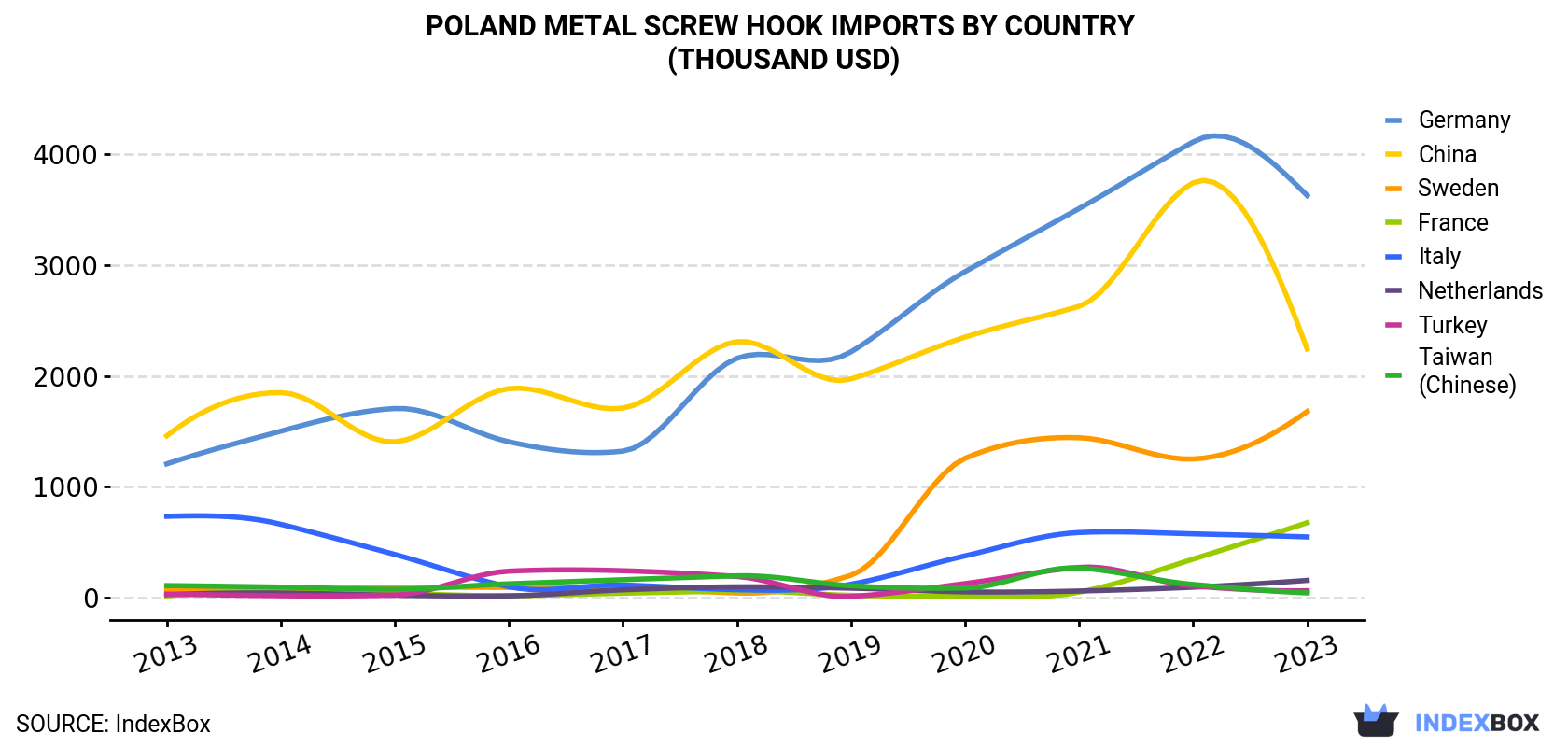 Poland Metal Screw Hook Imports By Country (Thousand USD)