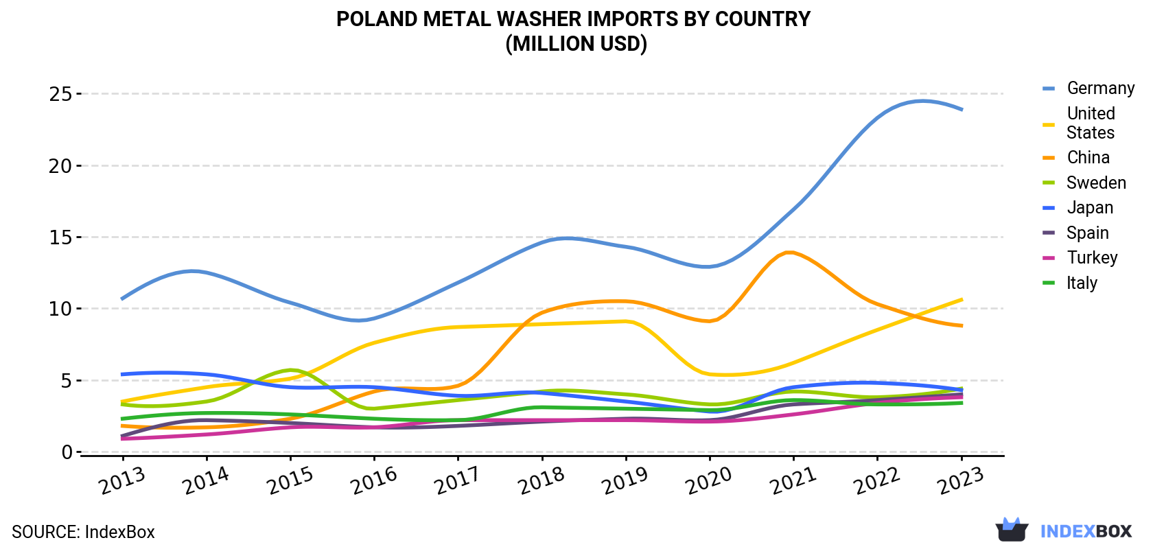 Poland Metal Washer Imports By Country (Million USD)