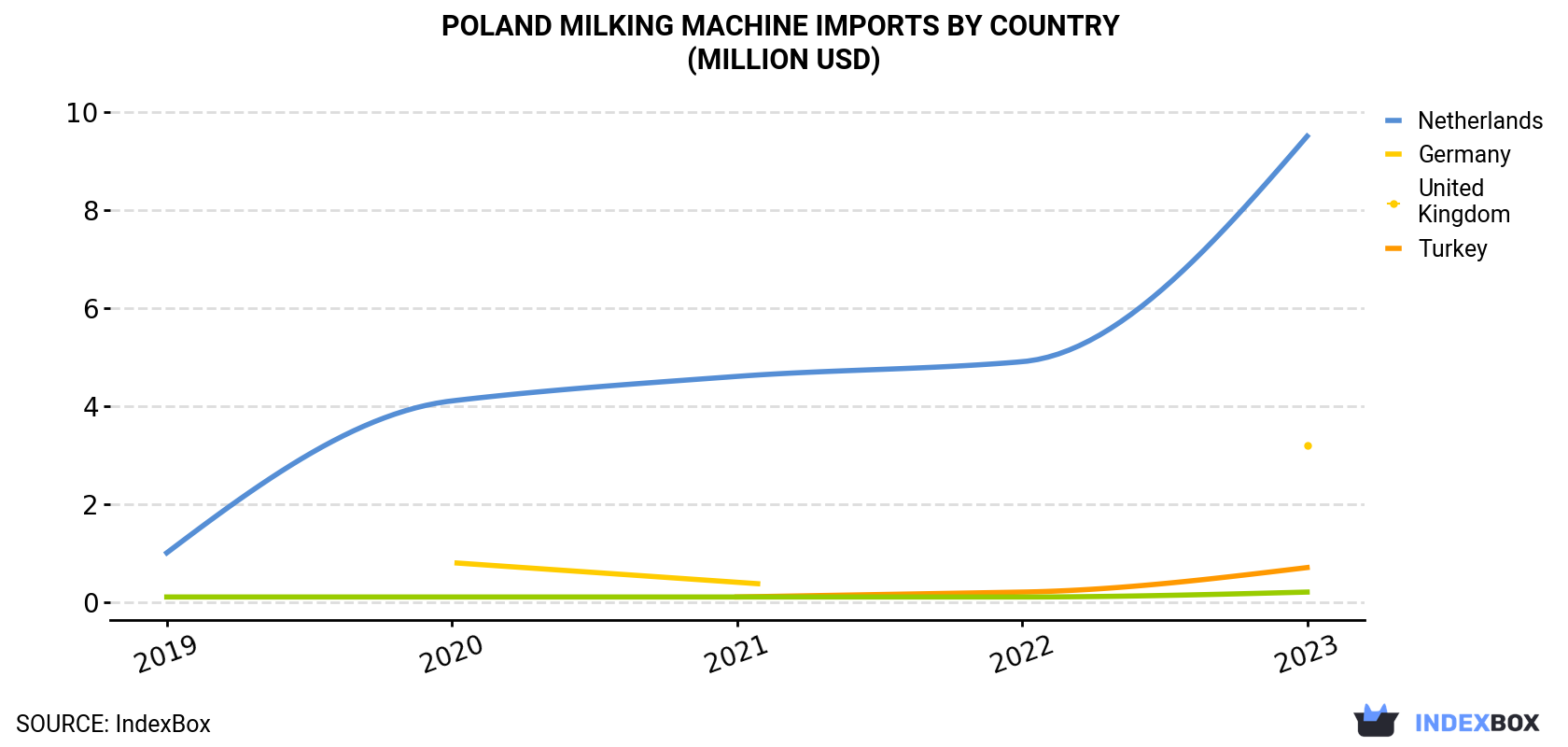 Poland Milking Machine Imports By Country (Million USD)