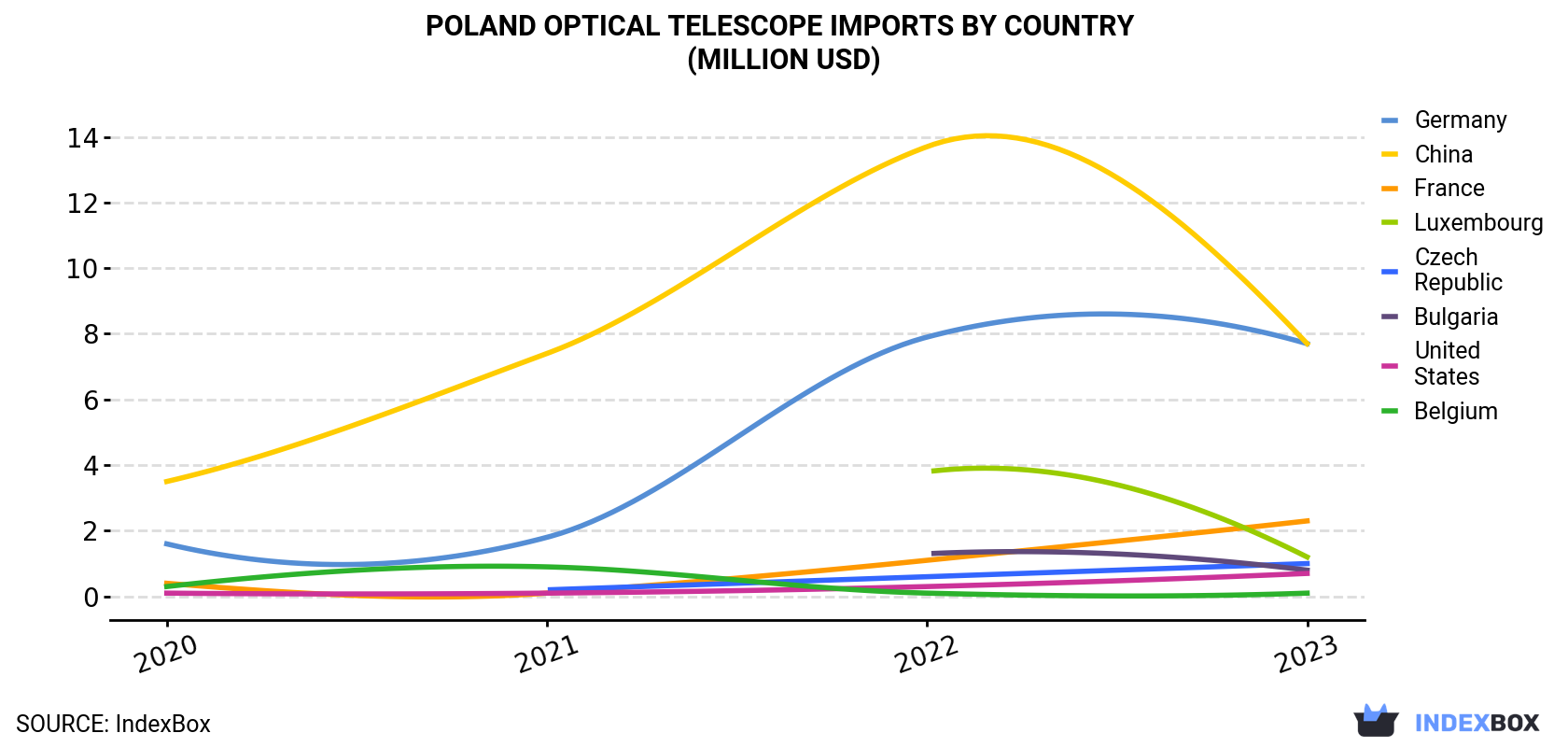 Poland Optical Telescope Imports By Country (Million USD)