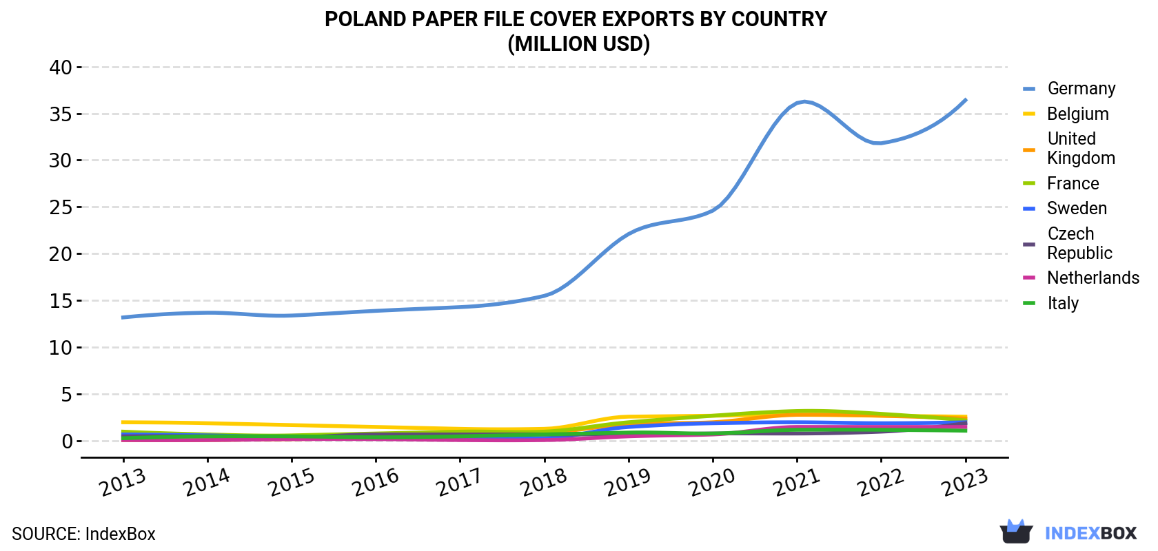 Poland Paper File Cover Exports By Country (Million USD)