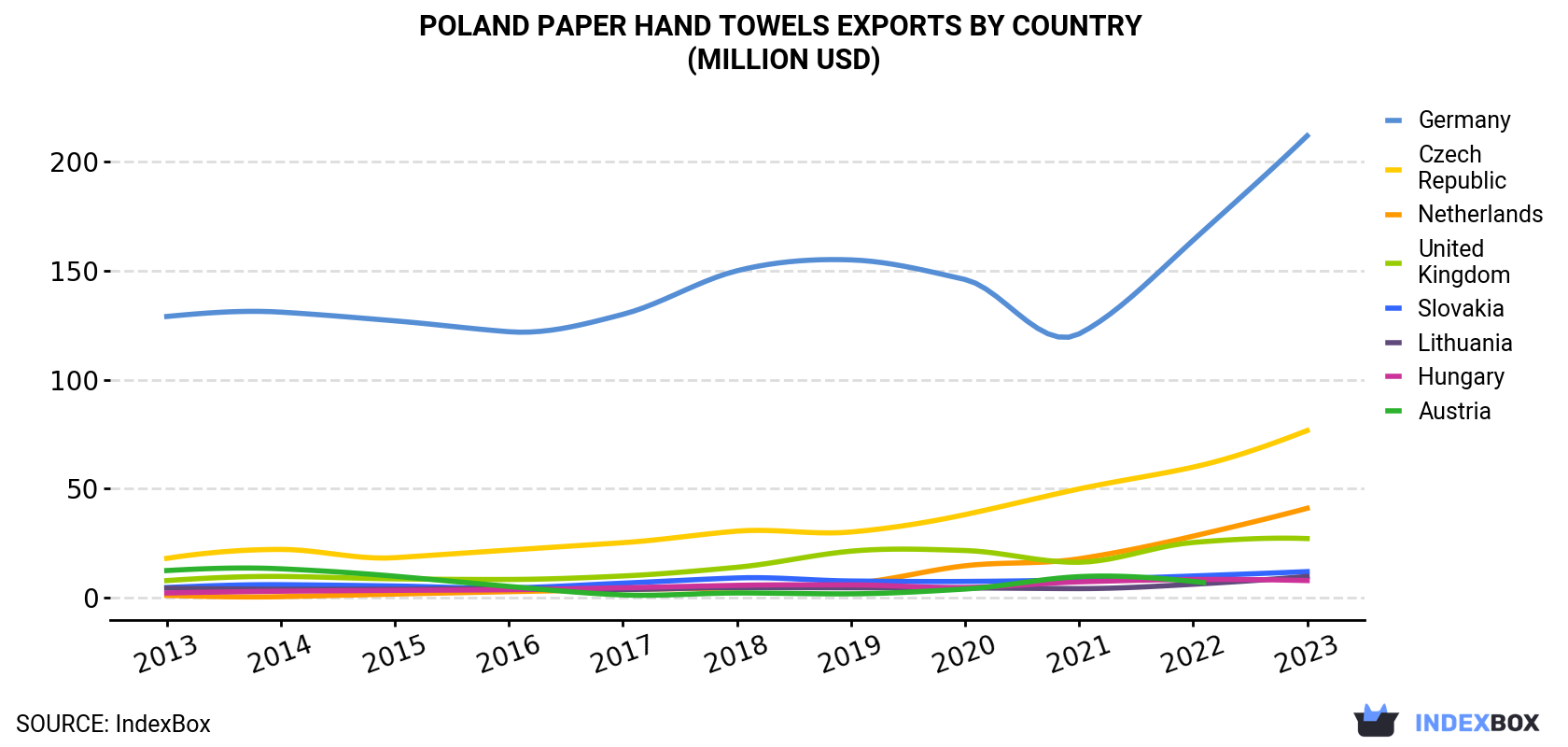 Poland Paper Hand Towels Exports By Country (Million USD)