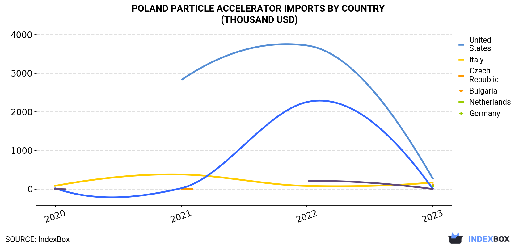 Poland Particle Accelerator Imports By Country (Thousand USD)