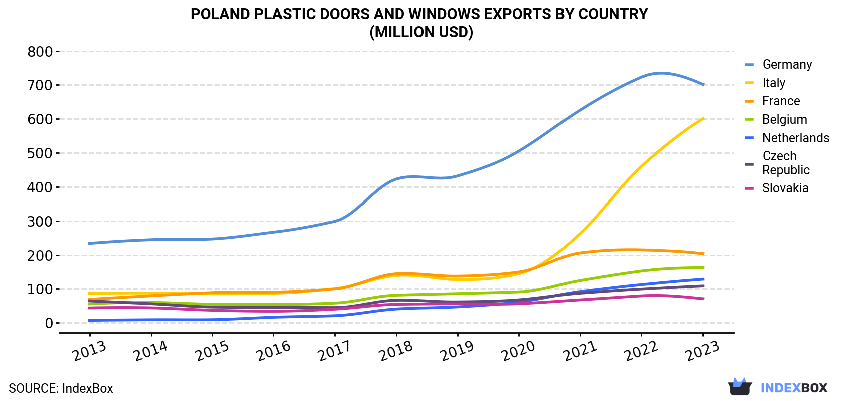 Poland Plastic Doors And Windows Exports By Country (Million USD)