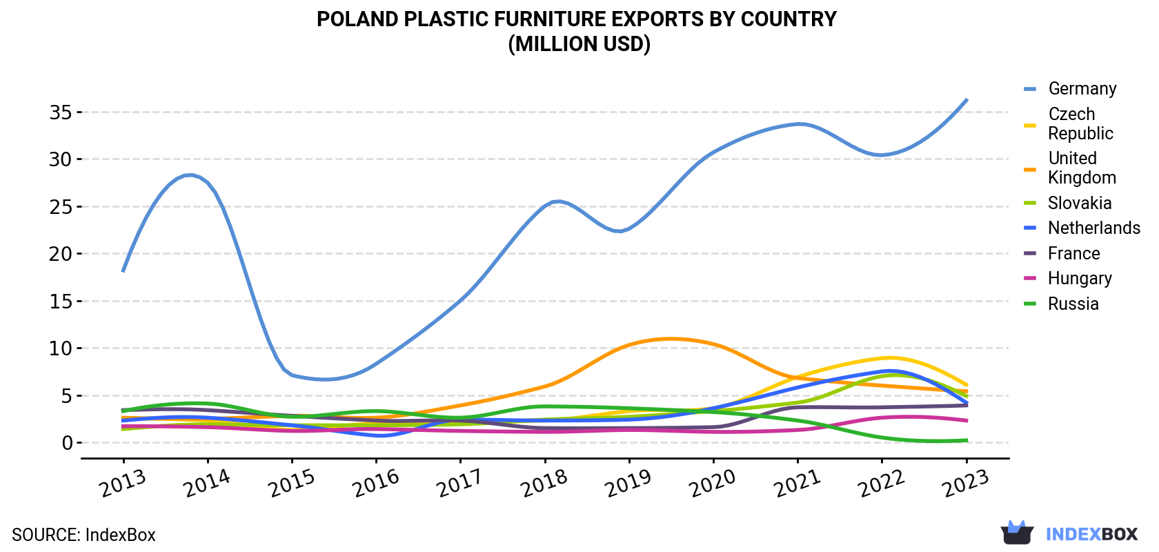 Poland Plastic Furniture Exports By Country (Million USD)