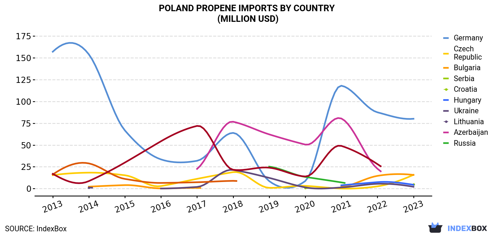 Poland Propene Imports By Country (Million USD)