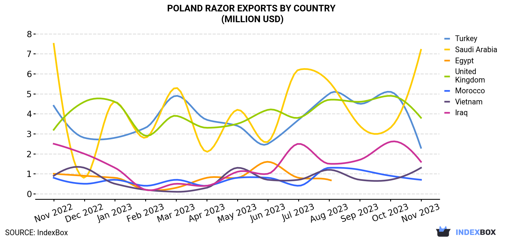 Poland Razor Exports By Country (Million USD)