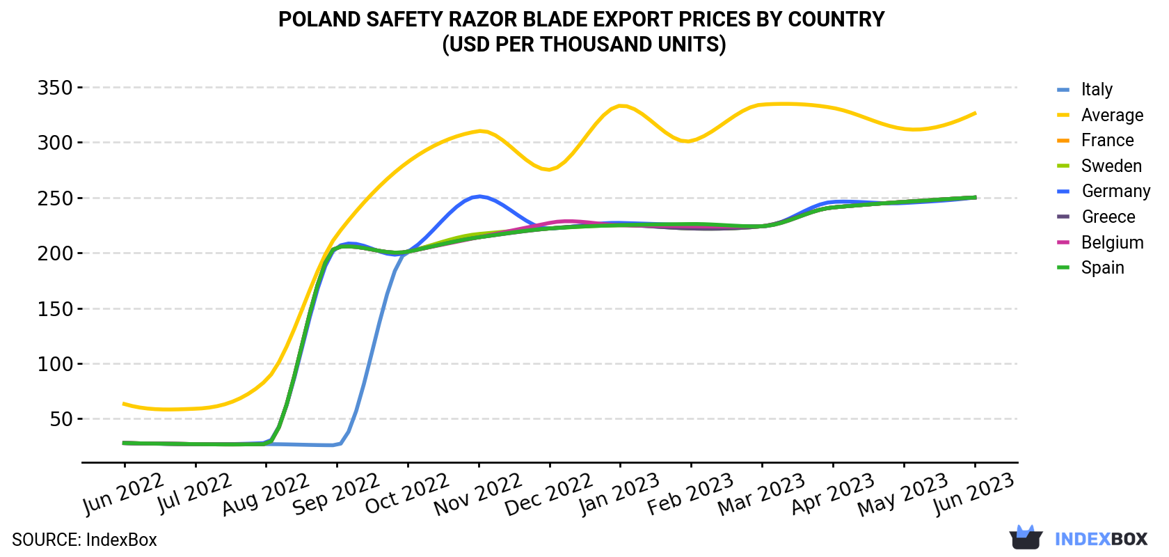 Poland Safety Razor Blade Export Prices By Country (USD Per Thousand Units)