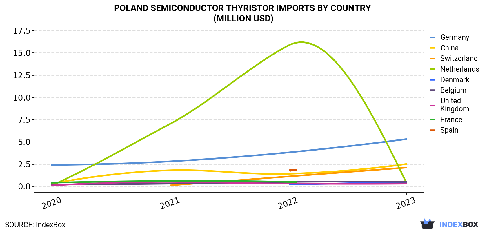 Poland Semiconductor Thyristor Imports By Country (Million USD)