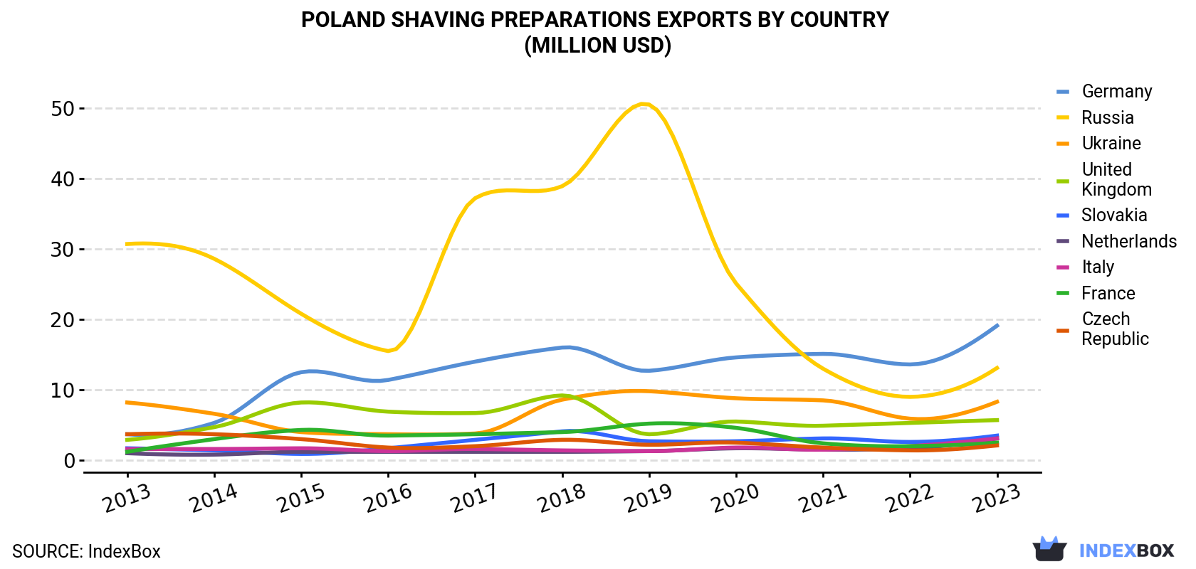 Poland Shaving Preparations Exports By Country (Million USD)