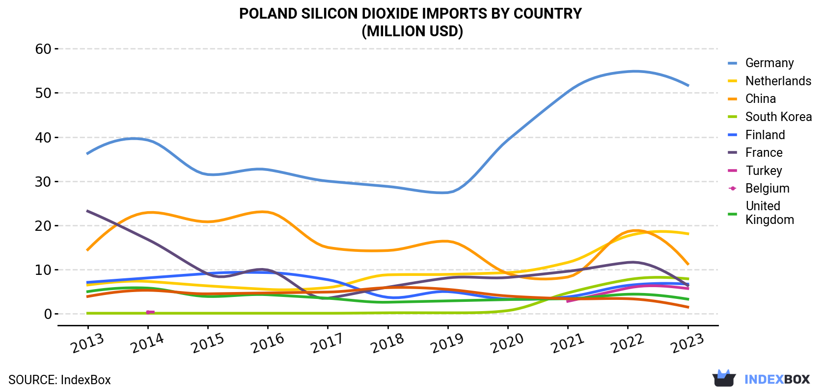 Poland Silicon Dioxide Imports By Country (Million USD)