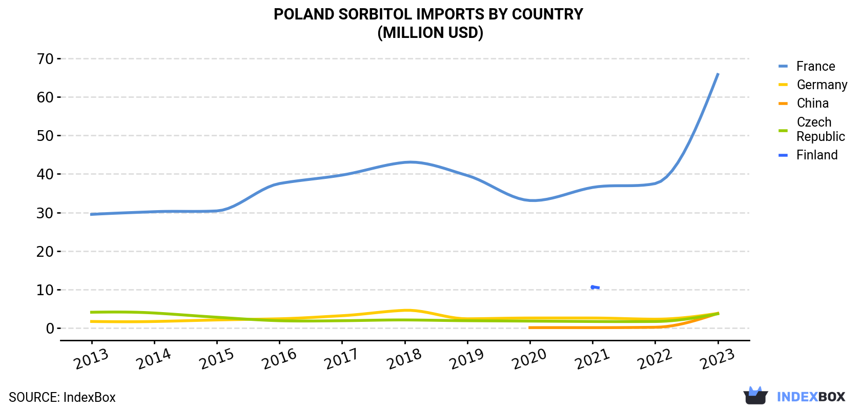Poland Sorbitol Imports By Country (Million USD)