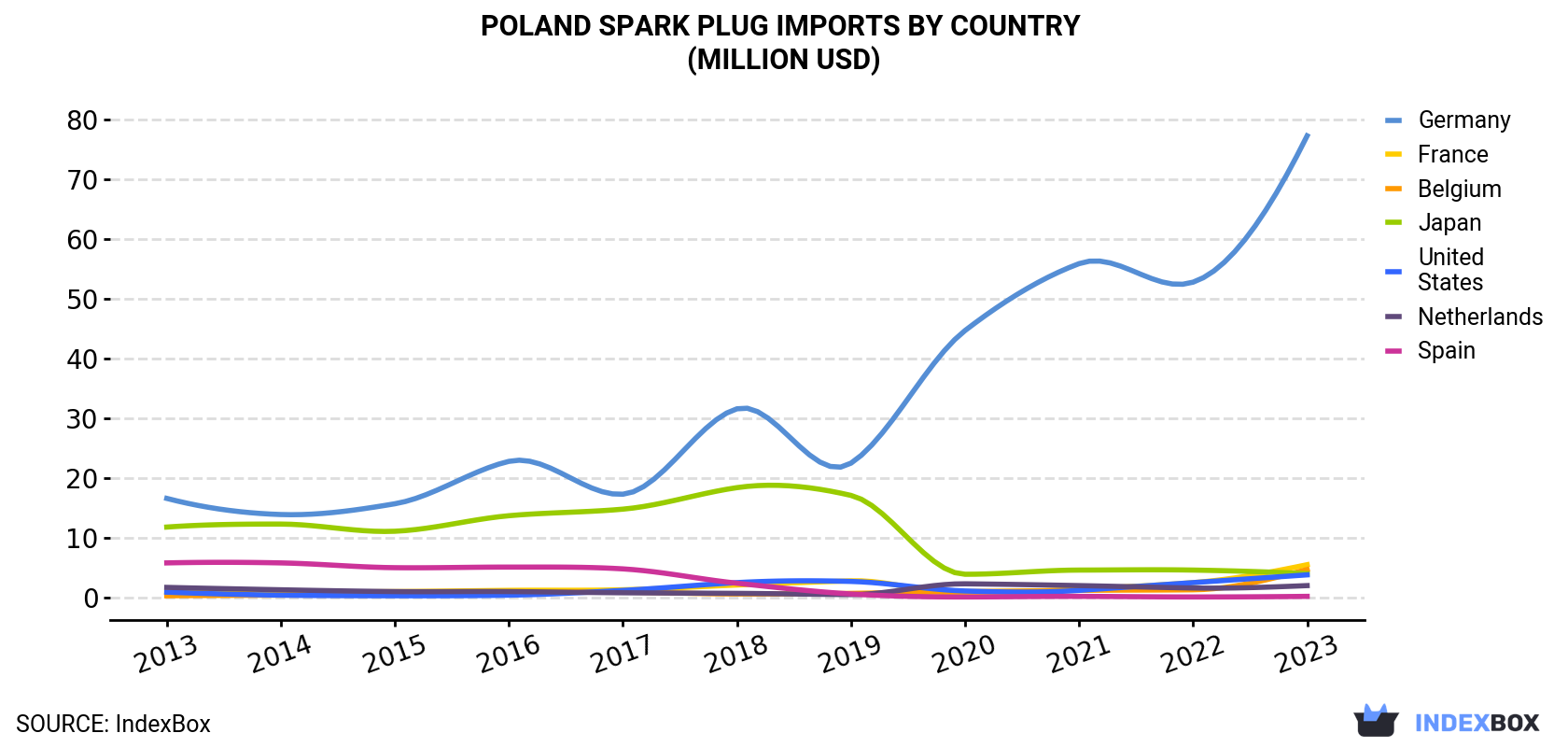 Poland Spark Plug Imports By Country (Million USD)