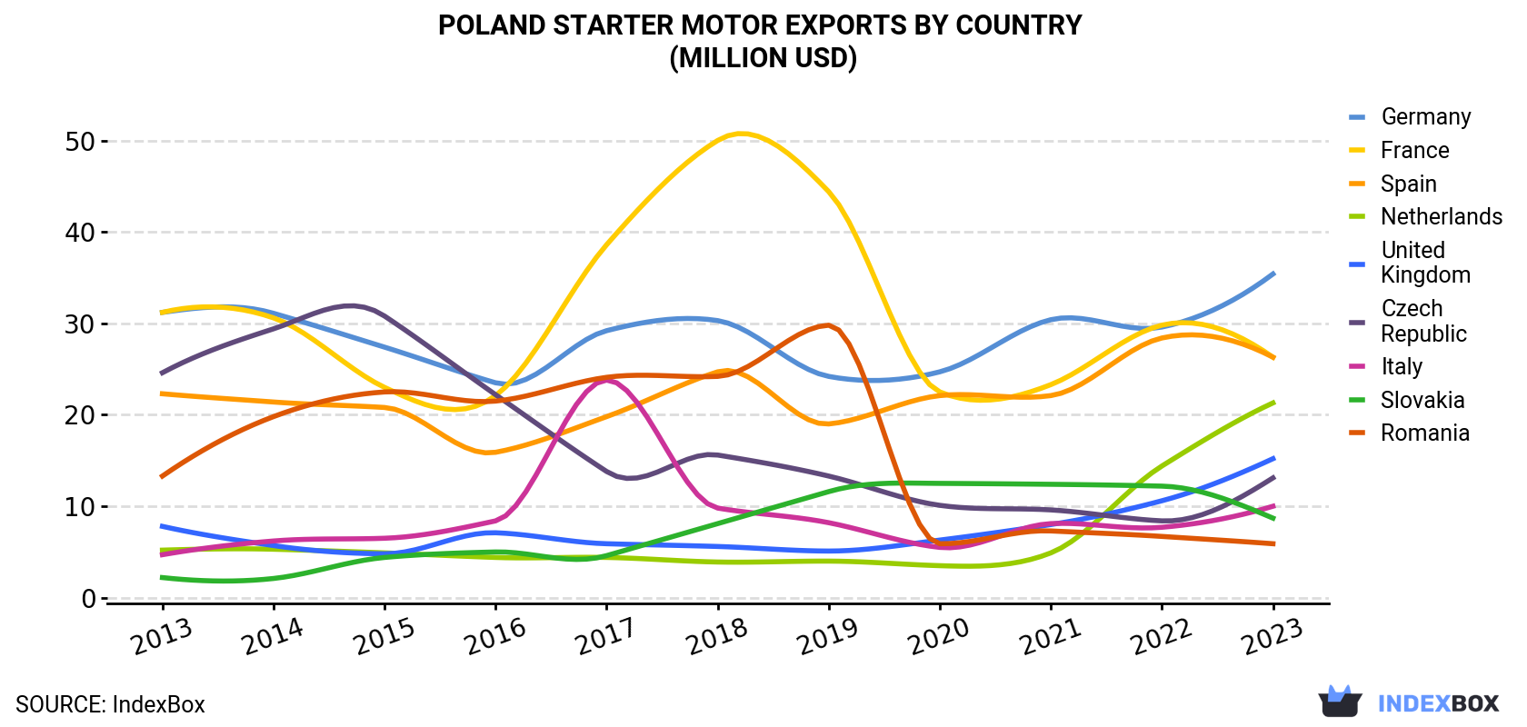 Poland Starter Motor Exports By Country (Million USD)