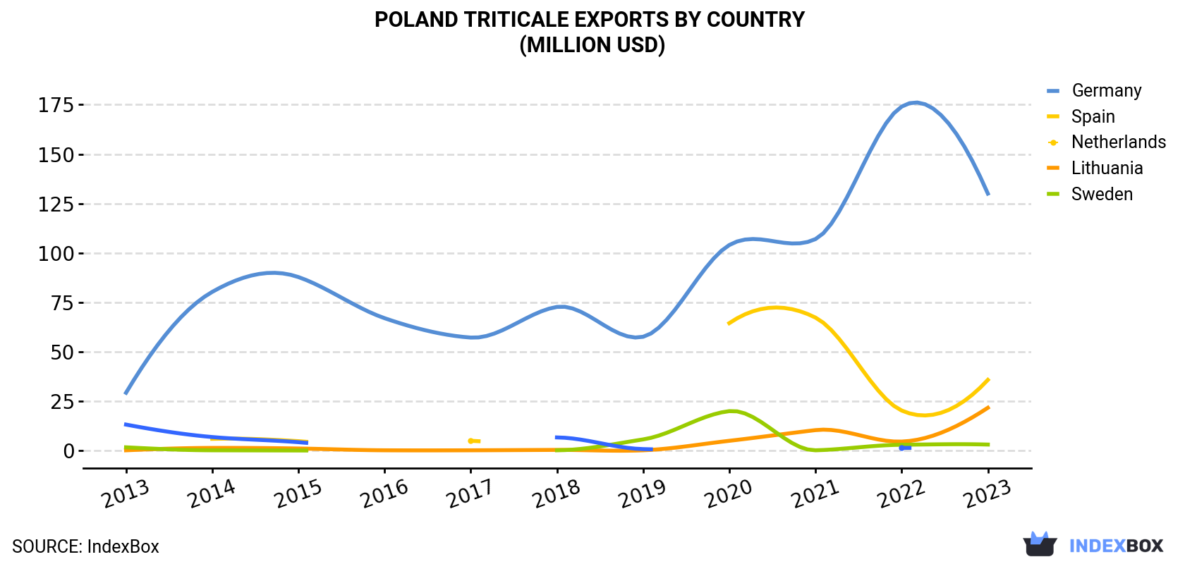 Poland Triticale Exports By Country (Million USD)