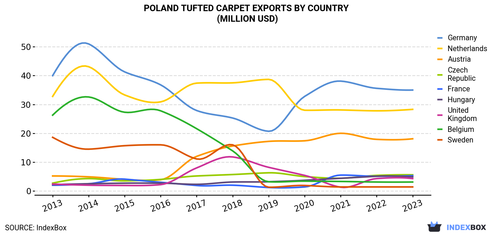 Poland Tufted Carpet Exports By Country (Million USD)