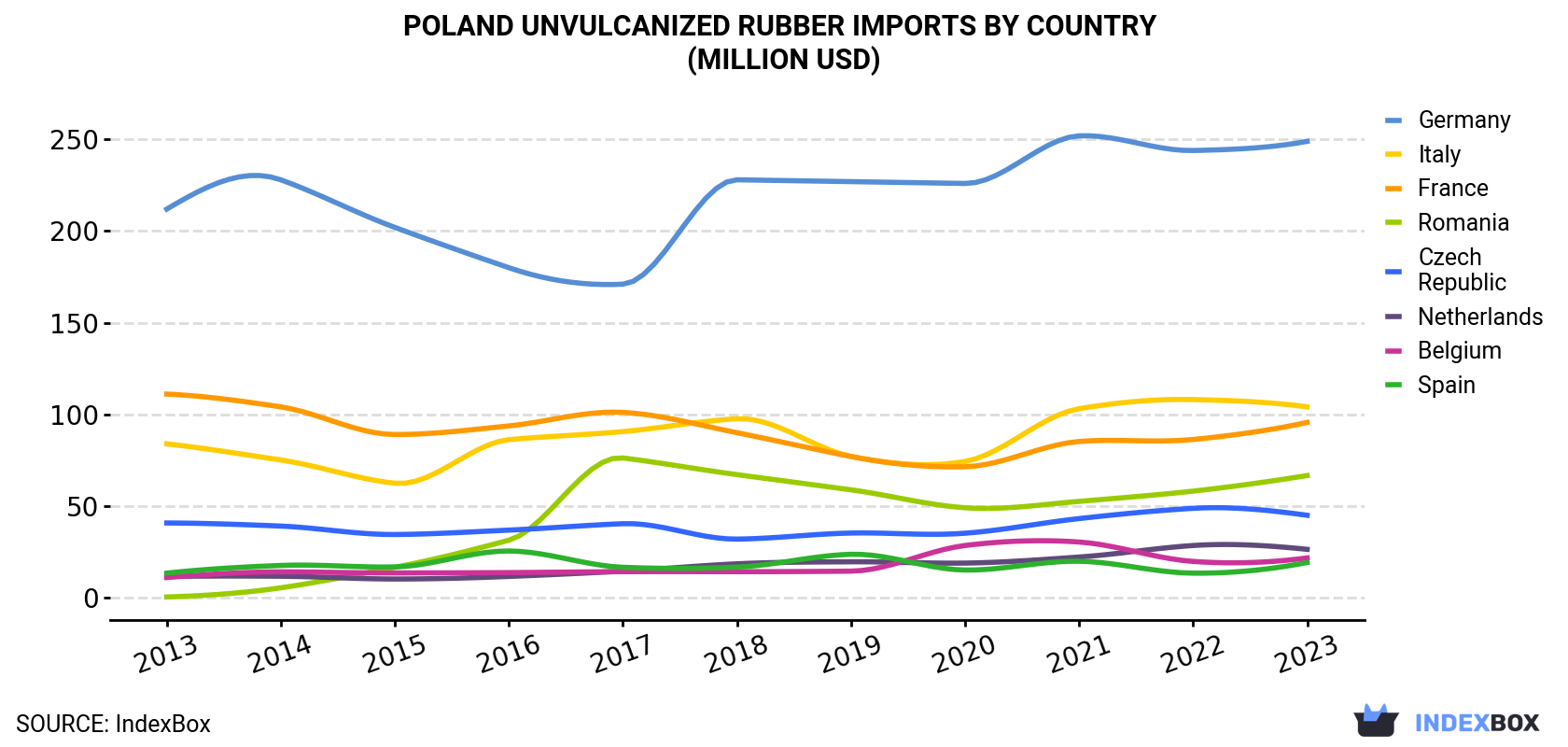 Poland Unvulcanized Rubber Imports By Country (Million USD)