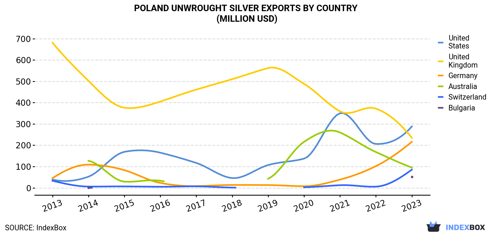 Poland Unwrought Silver Exports By Country (Million USD)