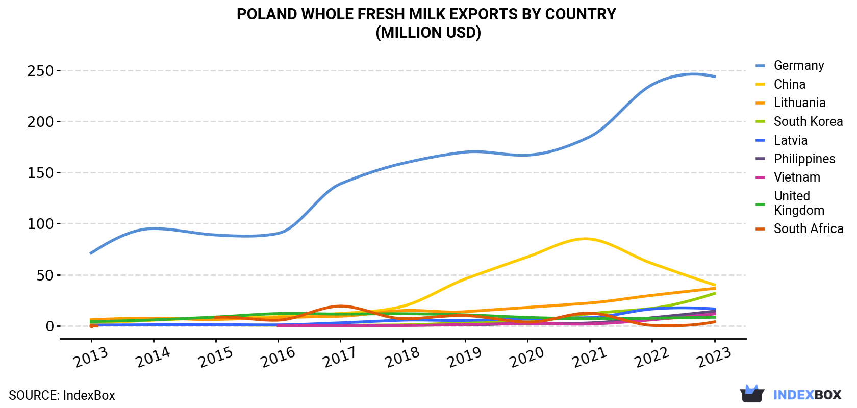 Poland Whole Fresh Milk Exports By Country (Million USD)
