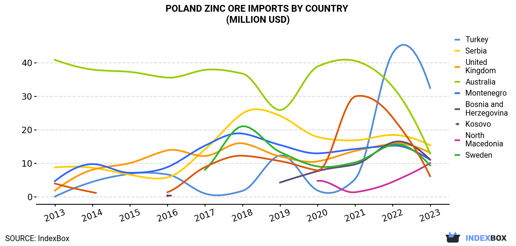 Poland Zinc Ore Imports By Country (Million USD)