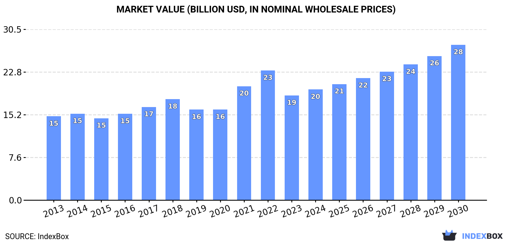 Market Value (billion USD, nominal wholesale prices)