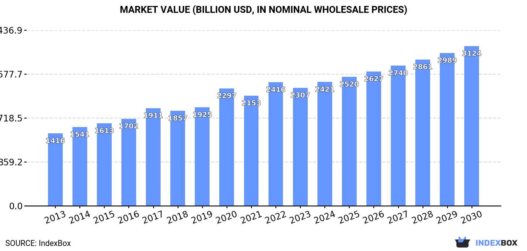 Market Value (billion USD, nominal wholesale prices)