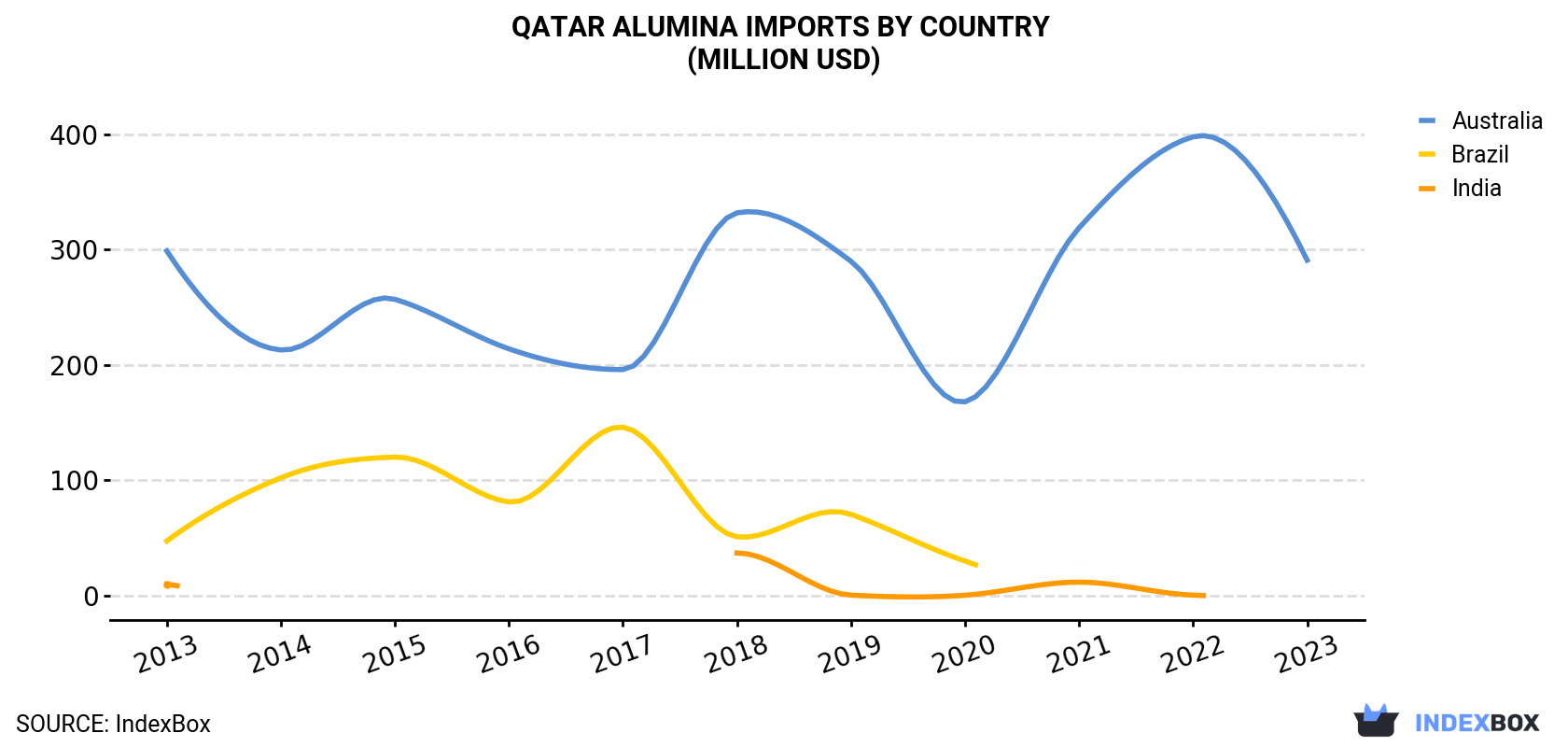 Qatar Alumina Imports By Country (Million USD)