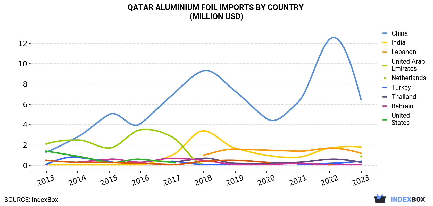 Qatar Aluminium Foil Imports By Country (Million USD)