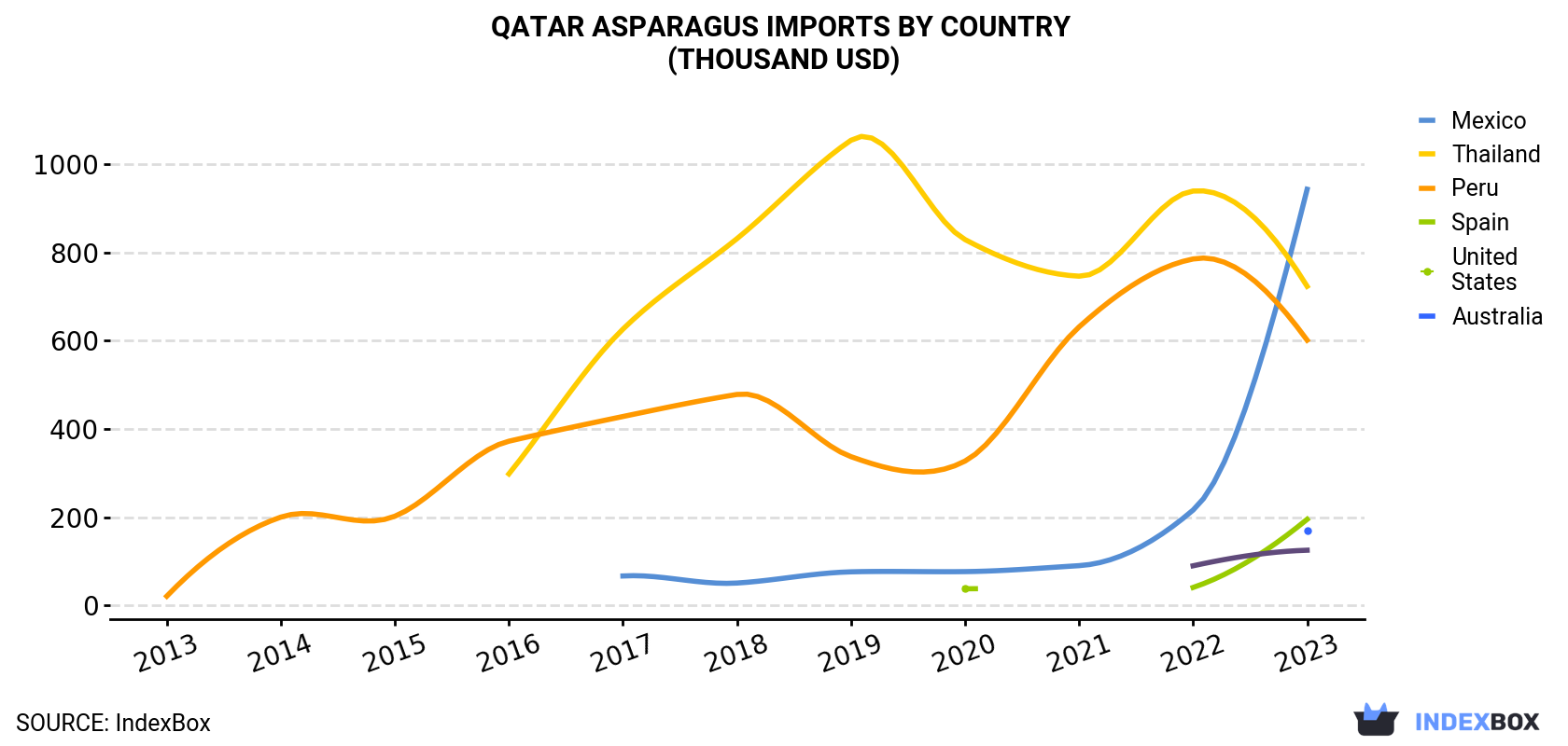 Qatar Asparagus Imports By Country (Thousand USD)