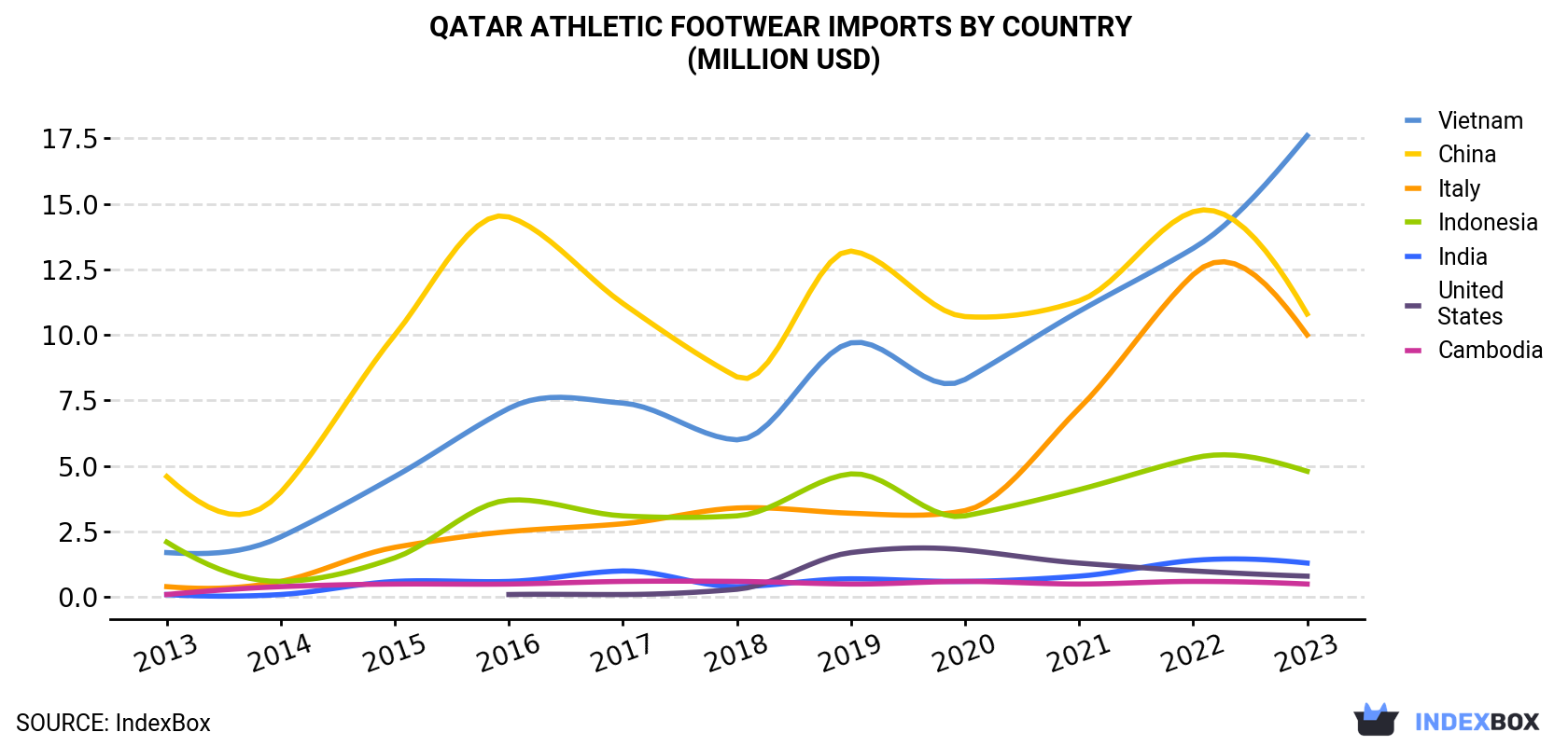 Qatar Athletic Footwear Imports By Country (Million USD)