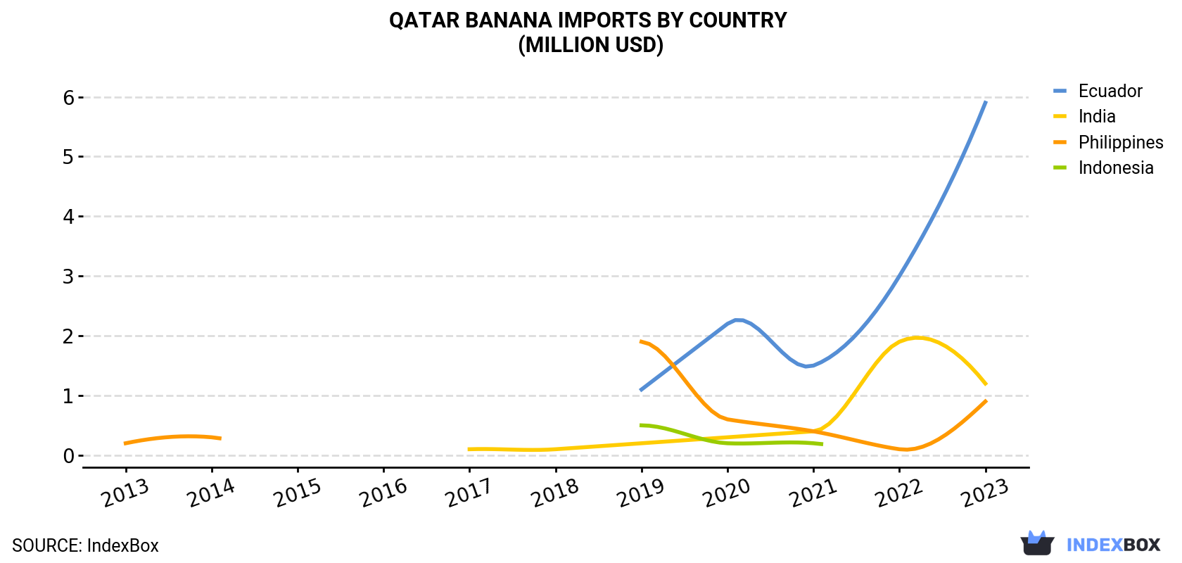 Qatar Banana Imports By Country (Million USD)