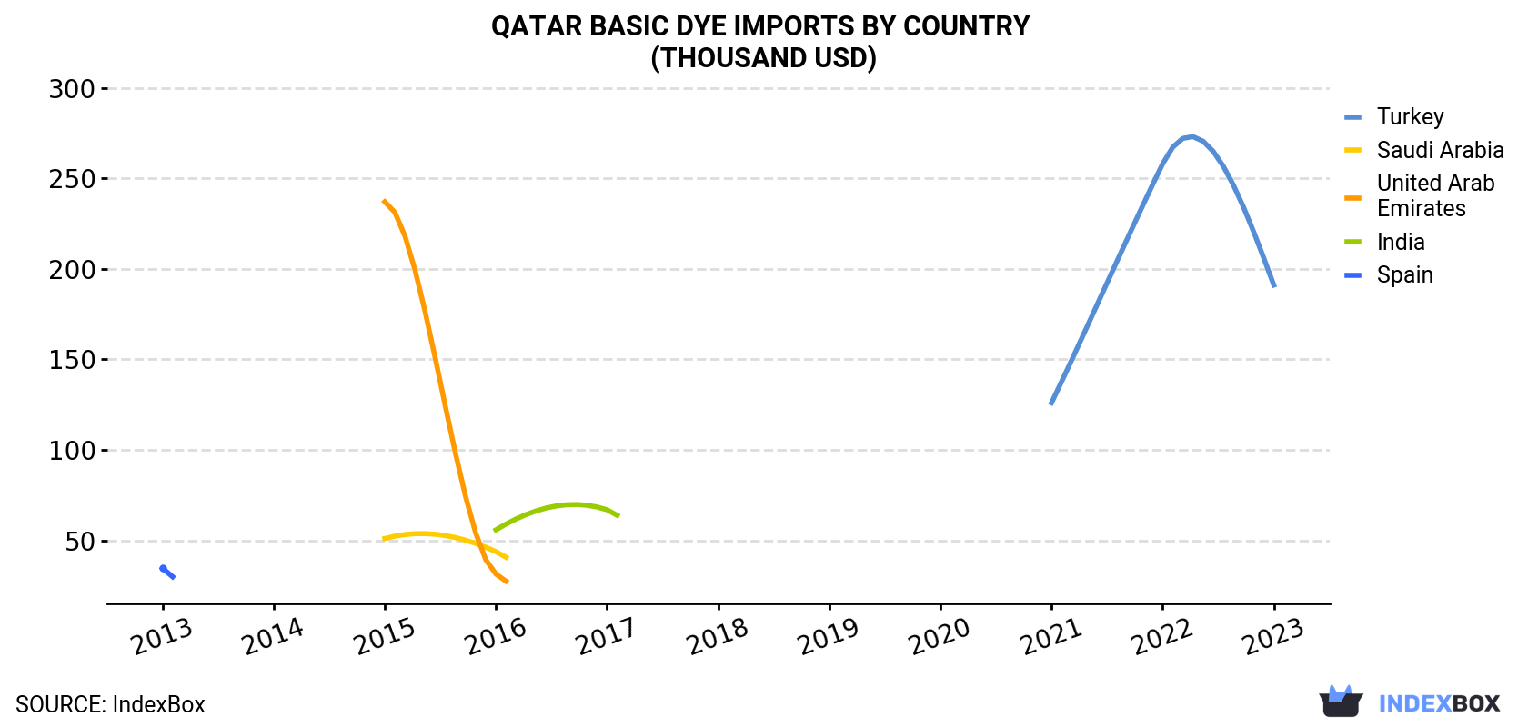 Qatar Basic Dye Imports By Country (Thousand USD)