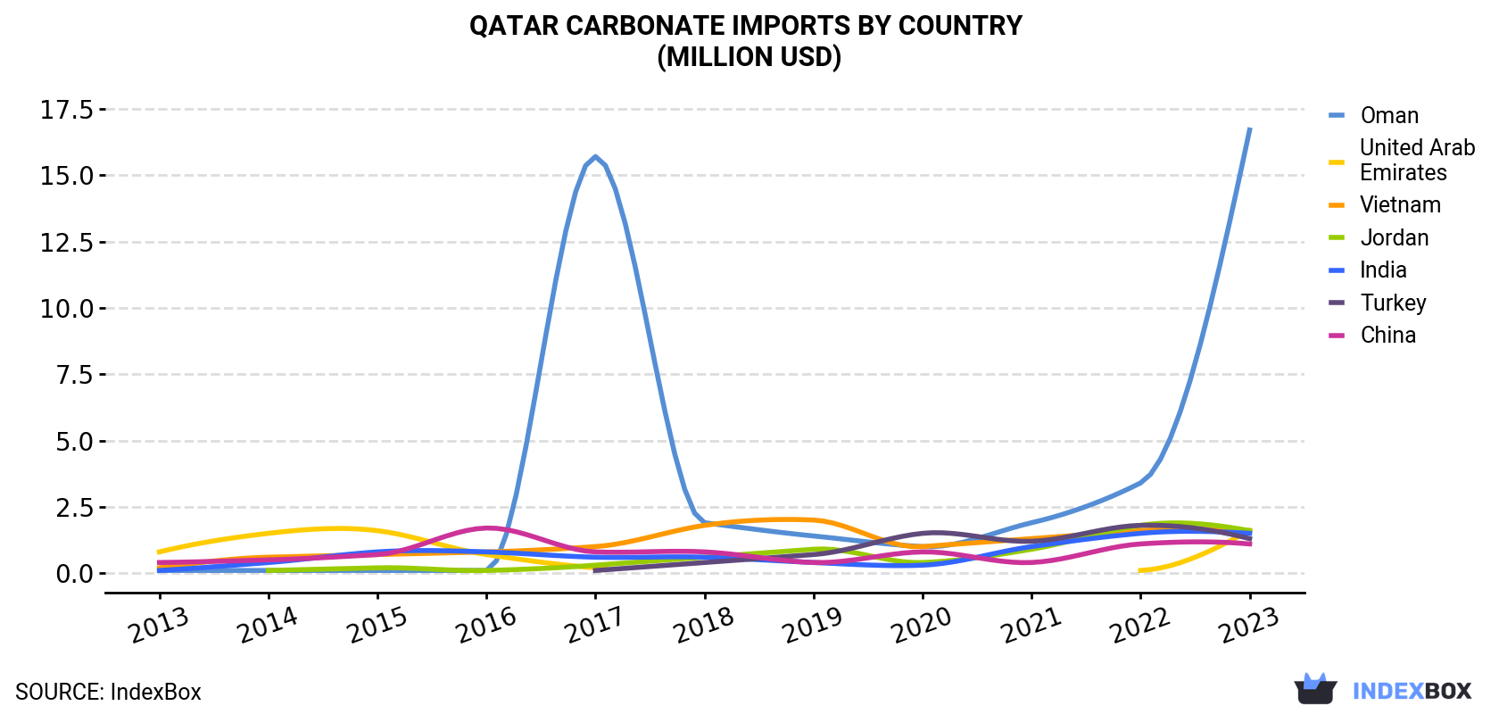 Qatar Carbonate Imports By Country (Million USD)